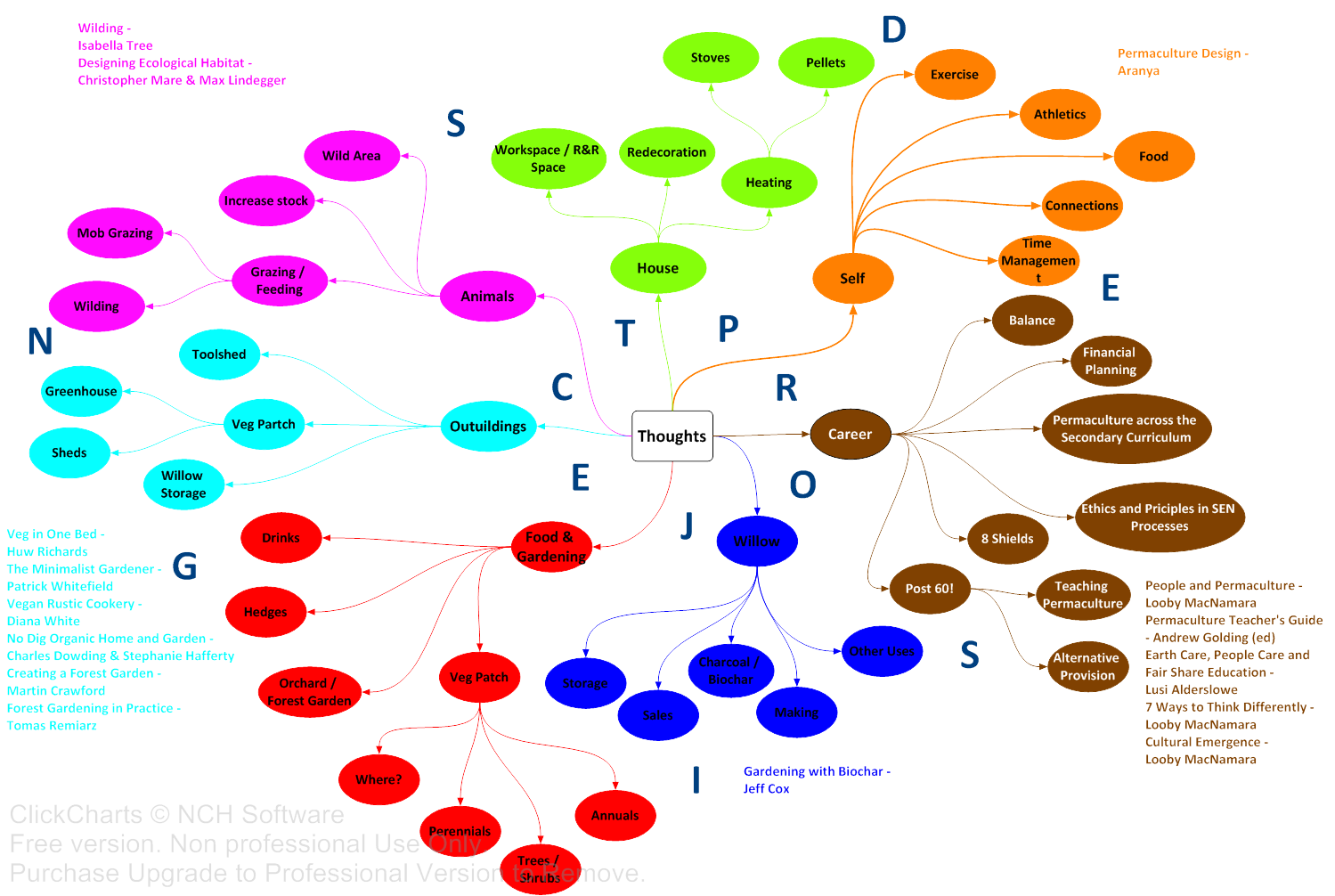 Mind Map of Diploma Design Thoughts