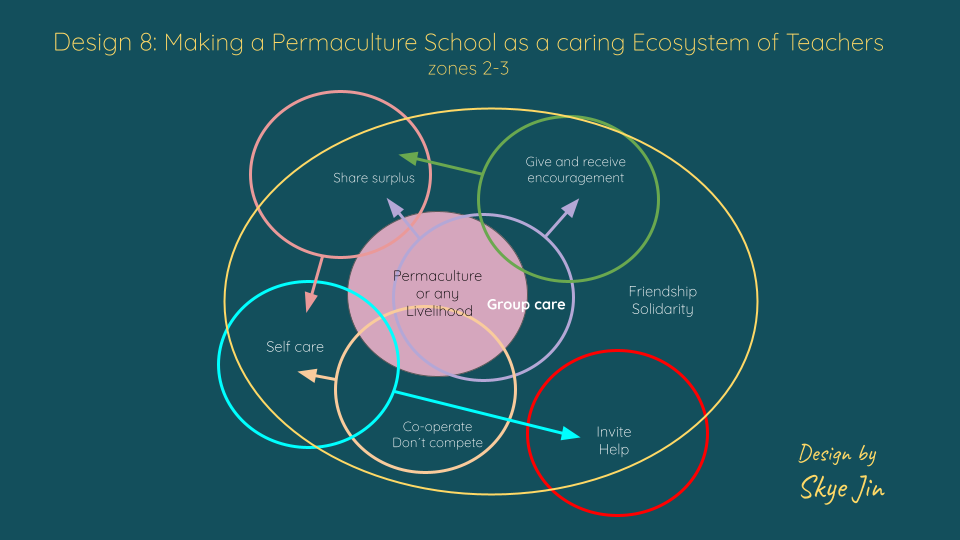 Design 8: Making a Permaculture School as a caring Ecosystem of Teachers by Skye Jin