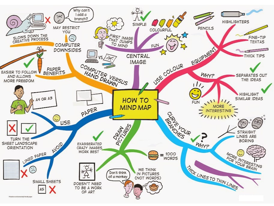 How to mind map